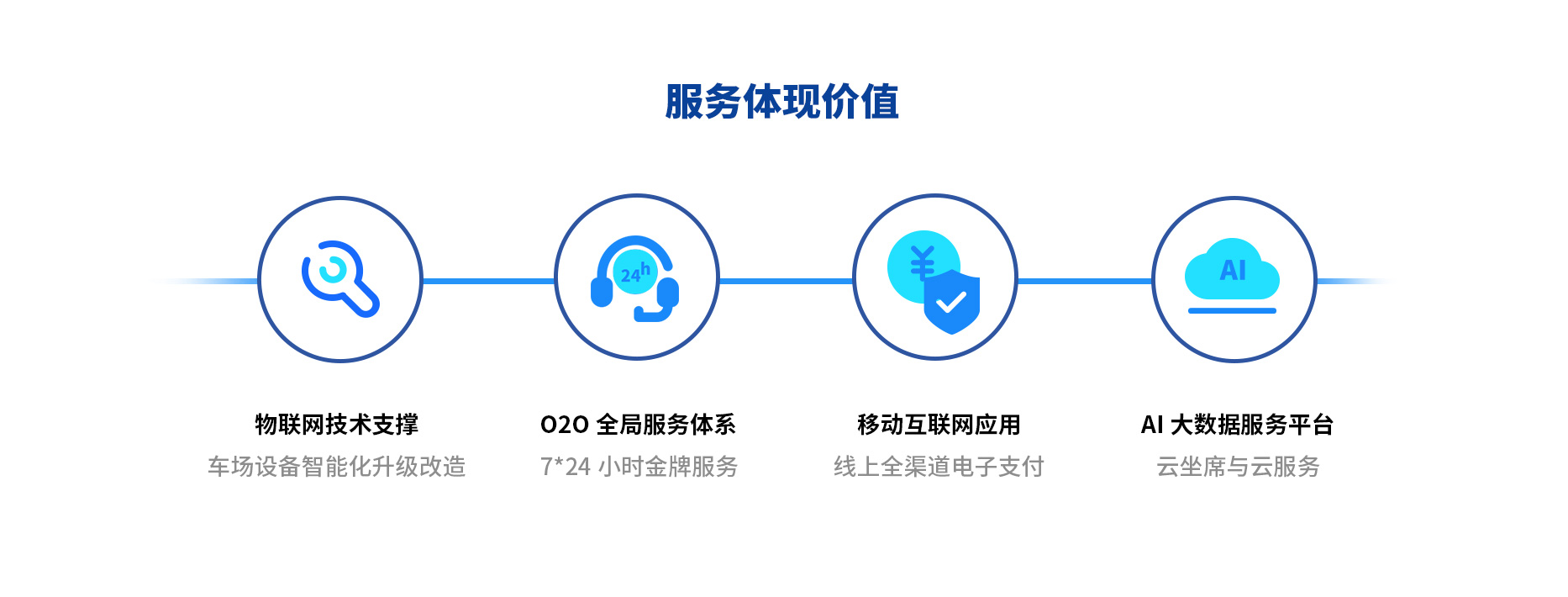 智慧停車(chē)場(chǎng)收費系統、智能停車(chē)場(chǎng)管理系統、無(wú)人收費停車(chē)場(chǎng)服務(wù)